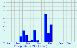 Graphique des précipitations prvues pour Forcalquier