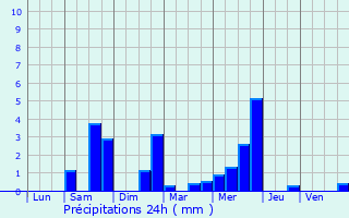 Graphique des précipitations prvues pour Toufflers