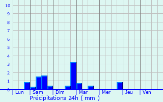 Graphique des précipitations prvues pour Montbazon