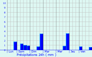 Graphique des précipitations prvues pour Montign-le-Brillant