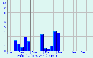 Graphique des précipitations prvues pour Sisteron