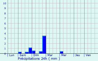 Graphique des précipitations prvues pour Saint-Estve