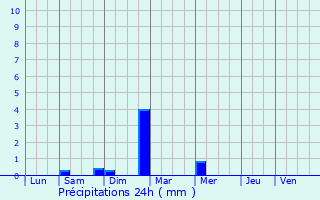 Graphique des précipitations prvues pour Leucate