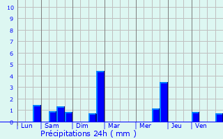 Graphique des précipitations prvues pour Ruill-le-Gravelais