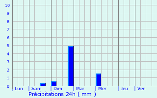 Graphique des précipitations prvues pour Sauvian