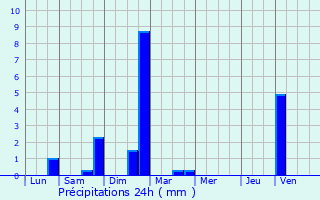 Graphique des précipitations prvues pour Saint-Cyprien