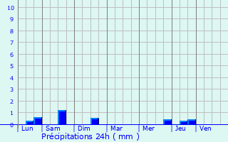 Graphique des précipitations prvues pour Bon-Encontre