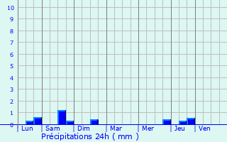Graphique des précipitations prvues pour La Sauvetat-de-Savres