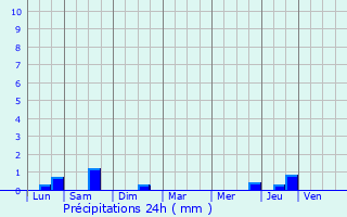 Graphique des précipitations prvues pour Hautefage-la-Tour