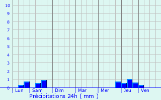 Graphique des précipitations prvues pour Vallereuil