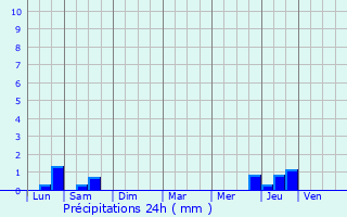 Graphique des précipitations prvues pour Agnac