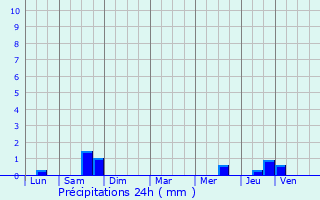 Graphique des précipitations prvues pour Naves