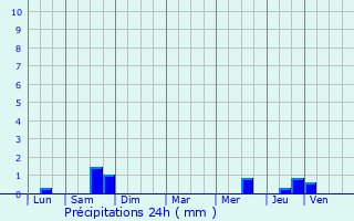 Graphique des précipitations prvues pour Saint-Bonnet-de-Rochefort