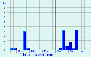 Graphique des précipitations prvues pour Gavere