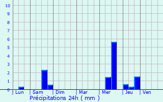 Graphique des précipitations prvues pour Zonnebeke