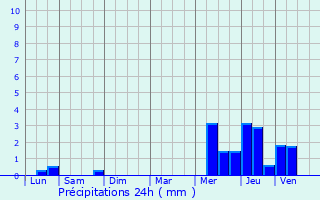 Graphique des précipitations prvues pour Vernouillet