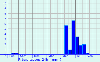 Graphique des précipitations prvues pour Cond-sur-Noireau