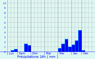 Graphique des précipitations prvues pour Annoeullin