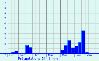 Graphique des précipitations prvues pour Gondecourt