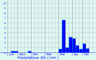 Graphique des précipitations prvues pour zy-sur-Eure