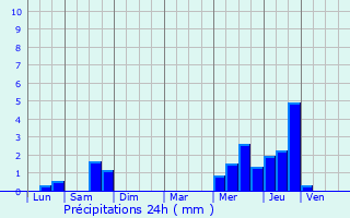 Graphique des précipitations prvues pour Seclin