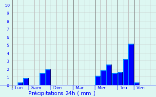 Graphique des précipitations prvues pour leu-dit-Leauwette