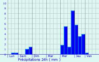 Graphique des précipitations prvues pour Thrines