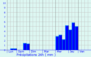 Graphique des précipitations prvues pour Ailly-sur-Somme