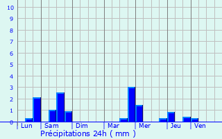 Graphique des précipitations prvues pour Aubergenville