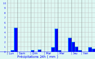 Graphique des précipitations prvues pour pinay-sur-Seine