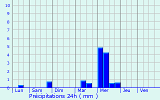 Graphique des précipitations prvues pour Furiani