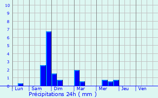 Graphique des précipitations prvues pour Sologny