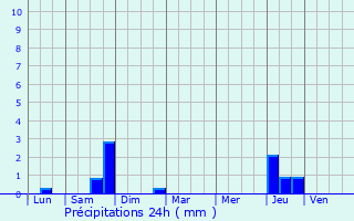 Graphique des précipitations prvues pour Rouffiac