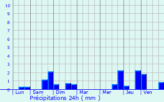 Graphique des précipitations prvues pour Schopperten