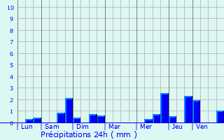 Graphique des précipitations prvues pour Vittersbourg