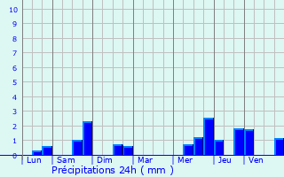 Graphique des précipitations prvues pour Valmont