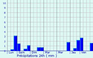 Graphique des précipitations prvues pour Rouvroy