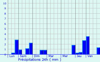 Graphique des précipitations prvues pour Esneux