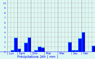 Graphique des précipitations prvues pour Sprimont