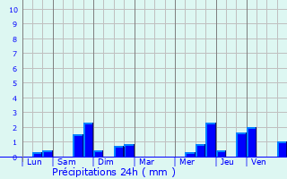 Graphique des précipitations prvues pour Guermange