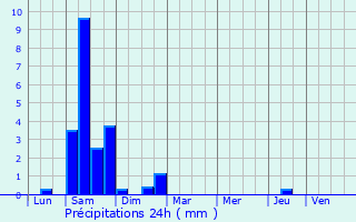 Graphique des précipitations prvues pour Bruguires