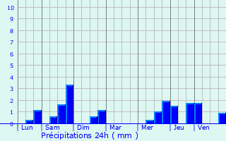 Graphique des précipitations prvues pour Delme