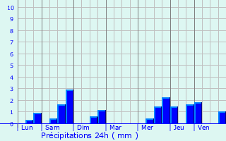 Graphique des précipitations prvues pour Holacourt