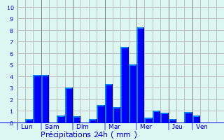 Graphique des précipitations prvues pour Anse