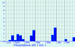Graphique des précipitations prvues pour Retiers