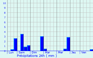 Graphique des précipitations prvues pour Le Lion-d