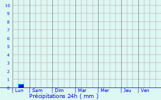 Graphique des précipitations prvues pour La Coucourde