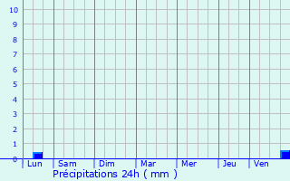 Graphique des précipitations prvues pour Brette