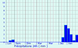 Graphique des précipitations prvues pour Tarascon-sur-Arige