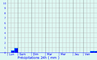 Graphique des précipitations prvues pour Digne-Les-Bains